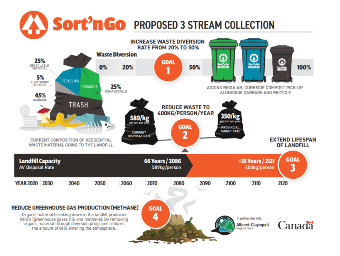 SortnGo Proposed 3 Stream Collection