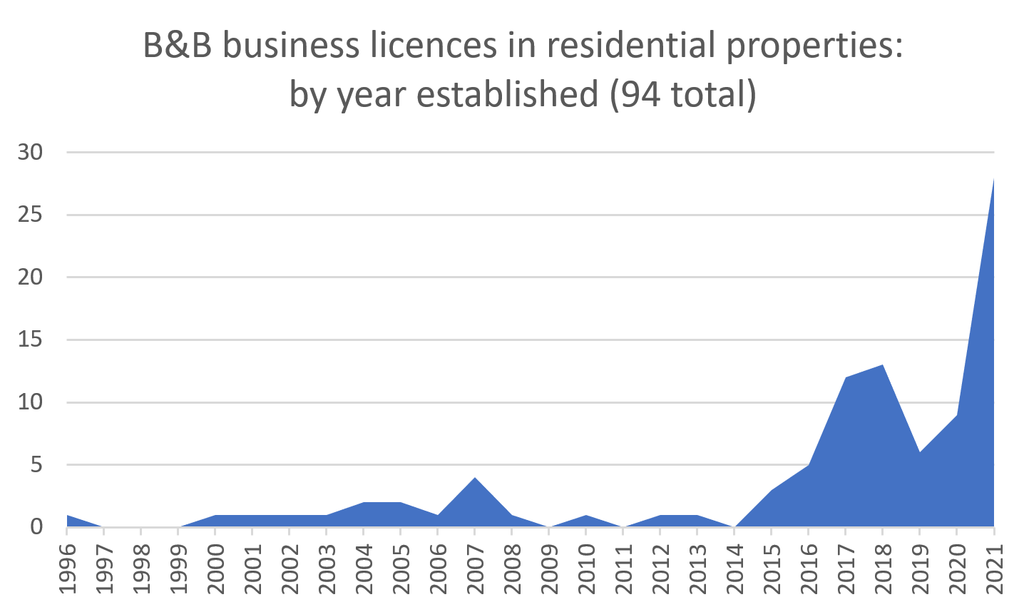 graph b&b business licences